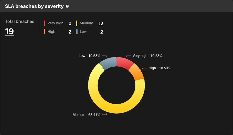 SLA breaches by severity