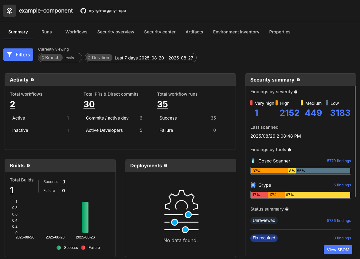 Figure 4. An example summary for a component integrated with CI. Component for integrated CI