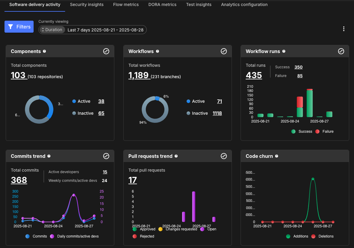 Figure 1. Example Software delivery activity dashboard. Software delivery activity for integrated CI