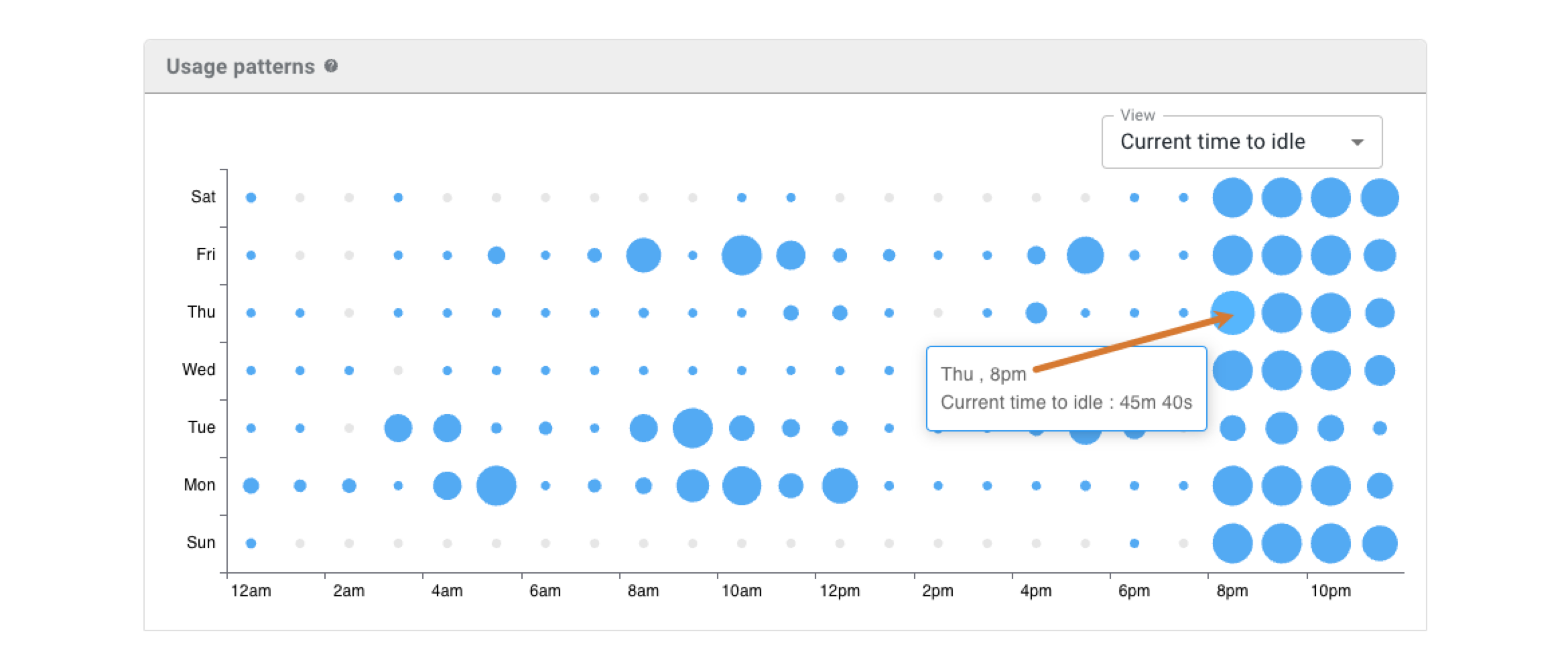 Usage pattern