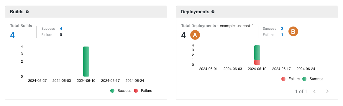 Activity summary