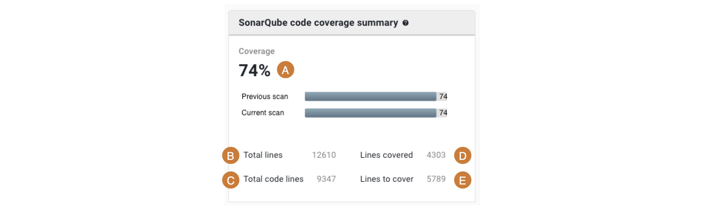 SonarQube code coverage