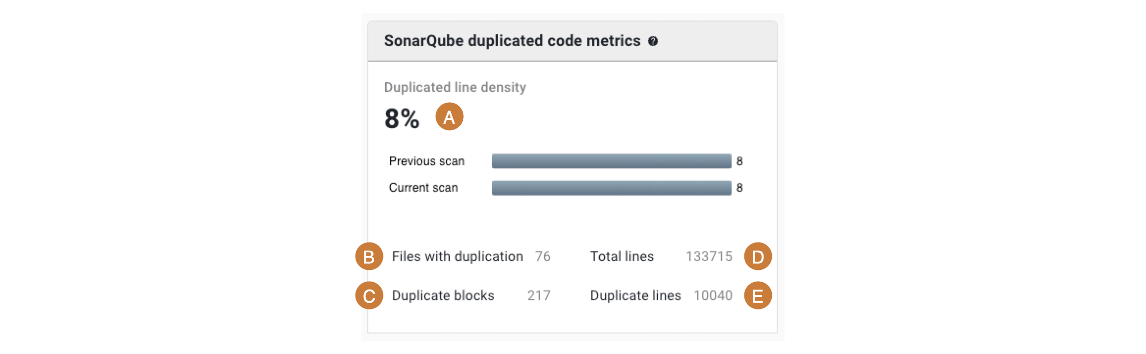 SonarQube duplicated code