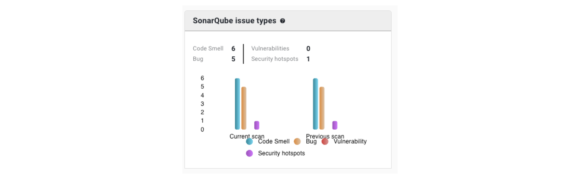 Figure 7. SonarQube issue type chart in an example component. SonarQube issue type