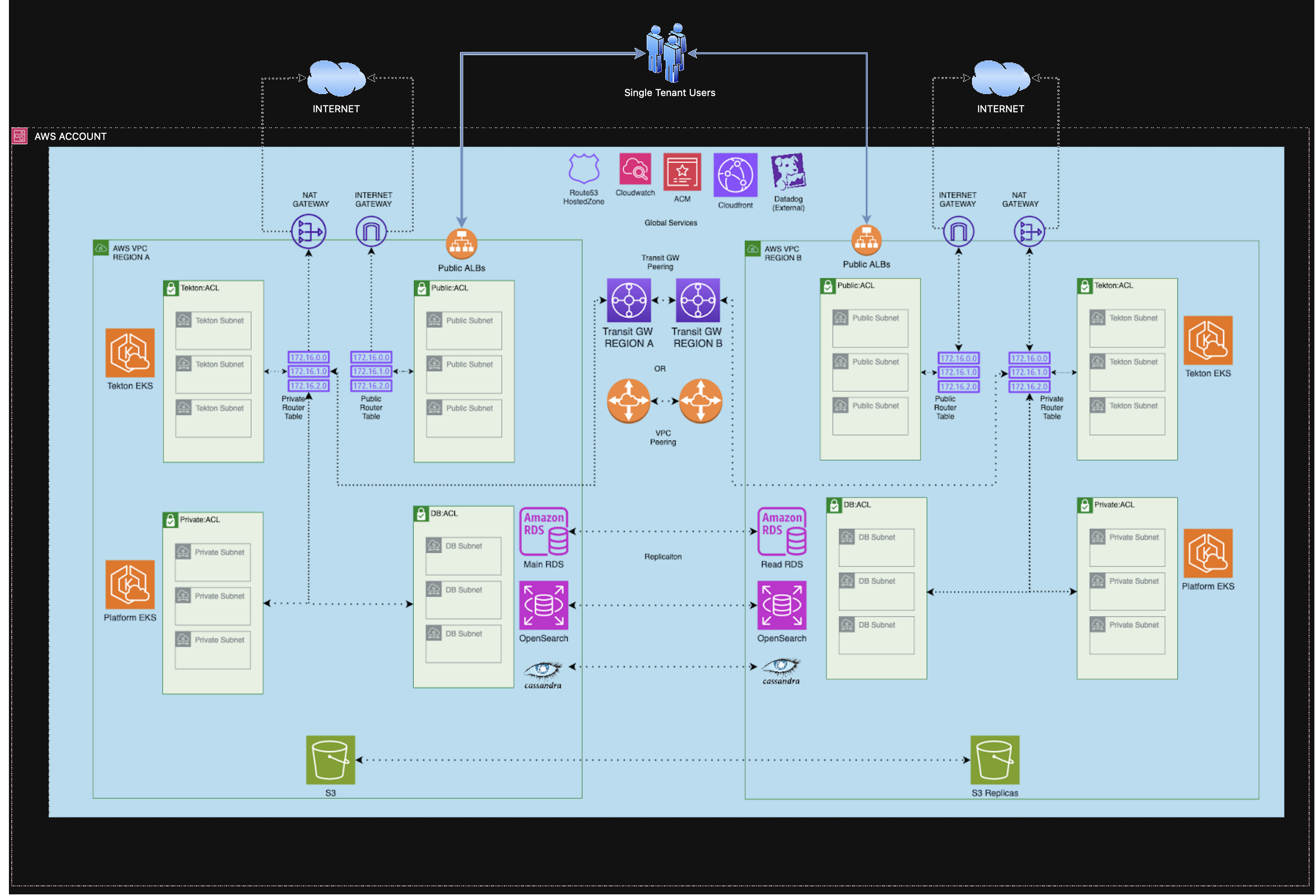 Single AWS region