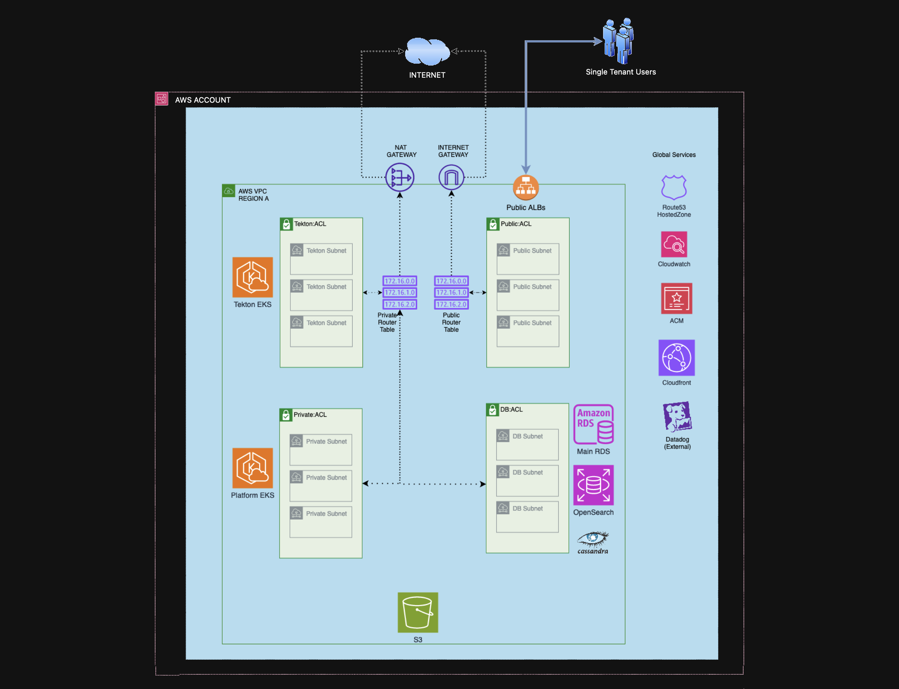 Single AWS region