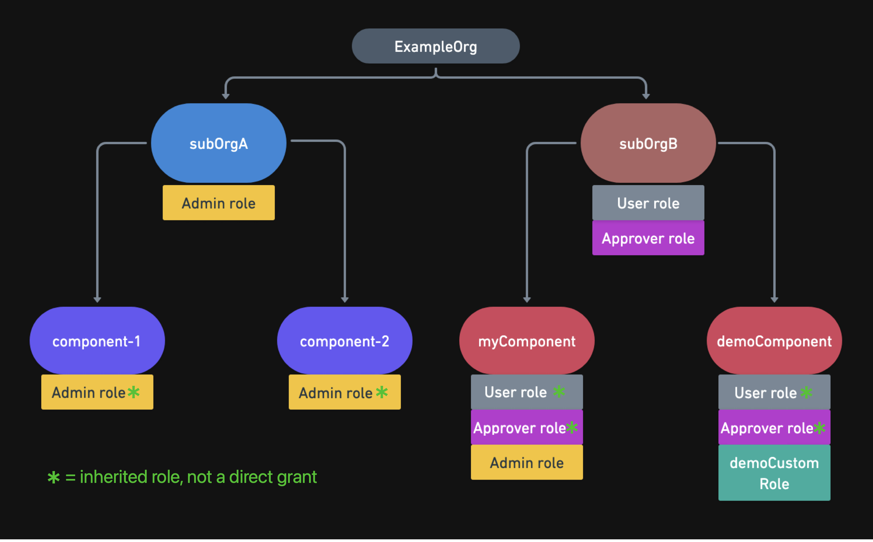 Grant roles diagram