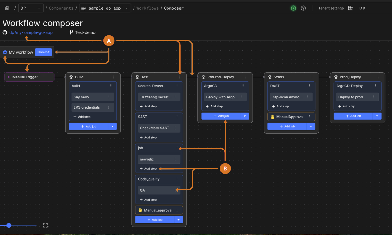 Figure 6. Staged workflow Workflows