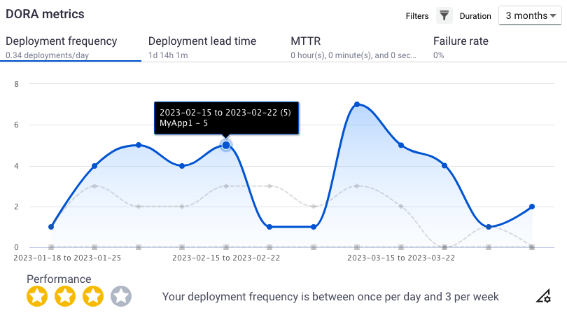 Deployment frequency view — group filter