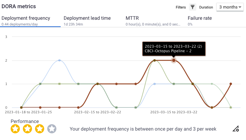 Deployment frequency view — pipeline filter