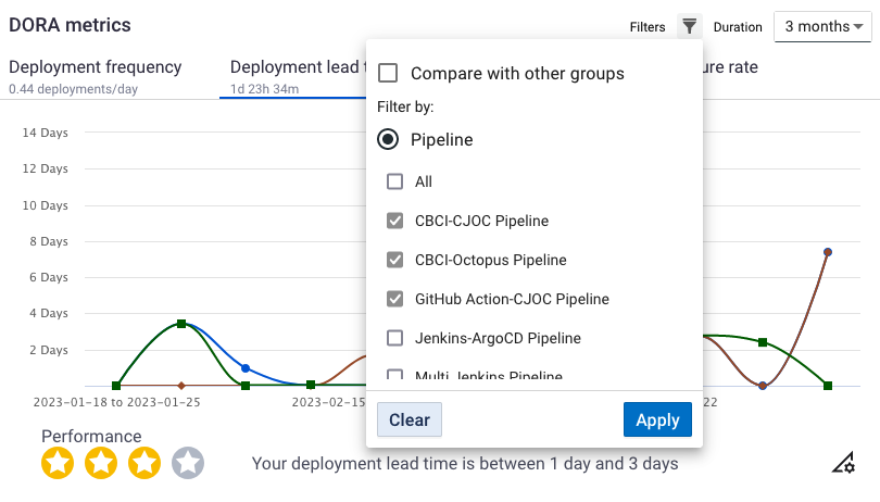 Deployment lead time view — pipeline filter