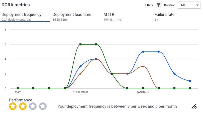 DORA metrics deployment frequency
