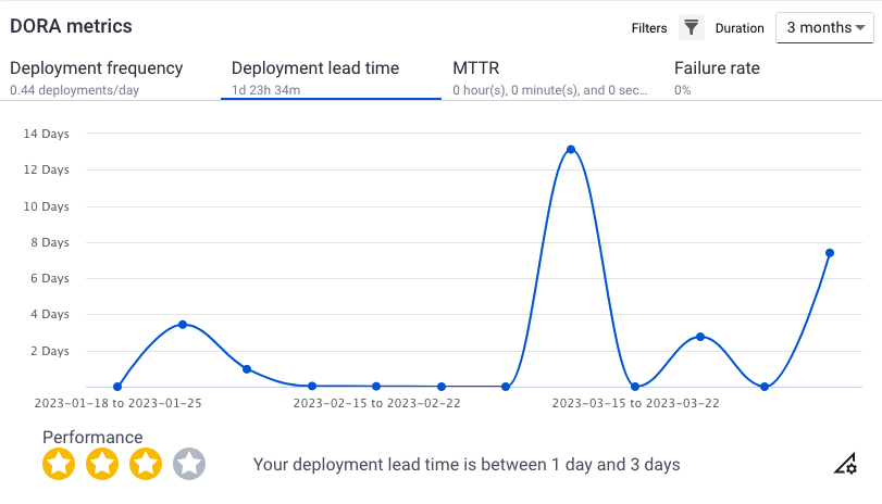Deployment lead time