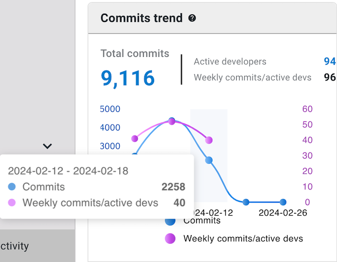 commits trend