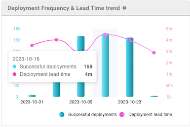 Example deploy frequency