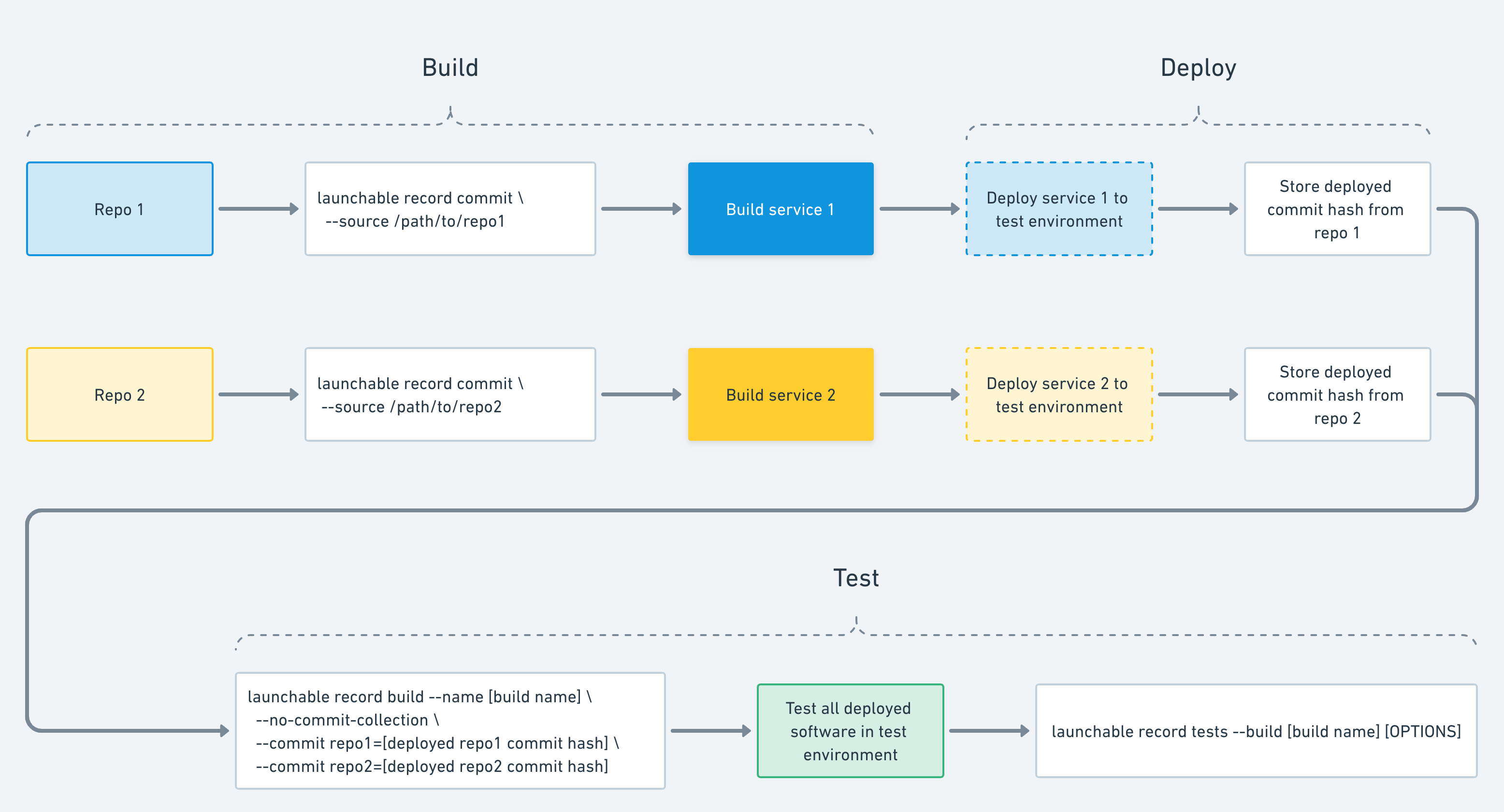 recording from multiple repos built separately detailed