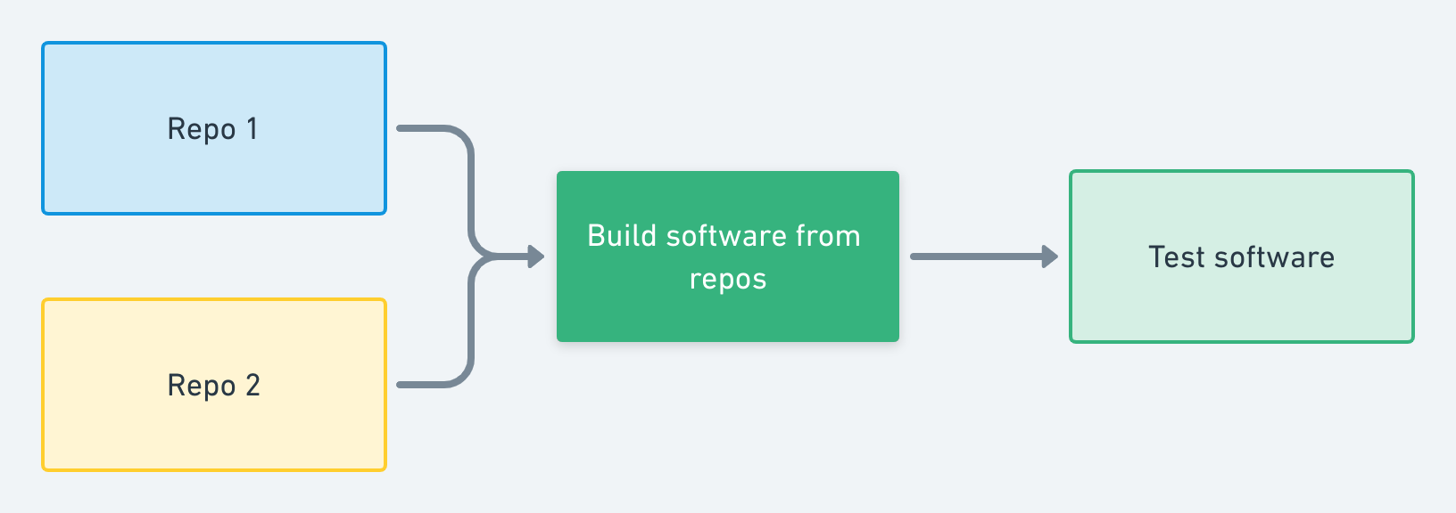 recording from multiple repos