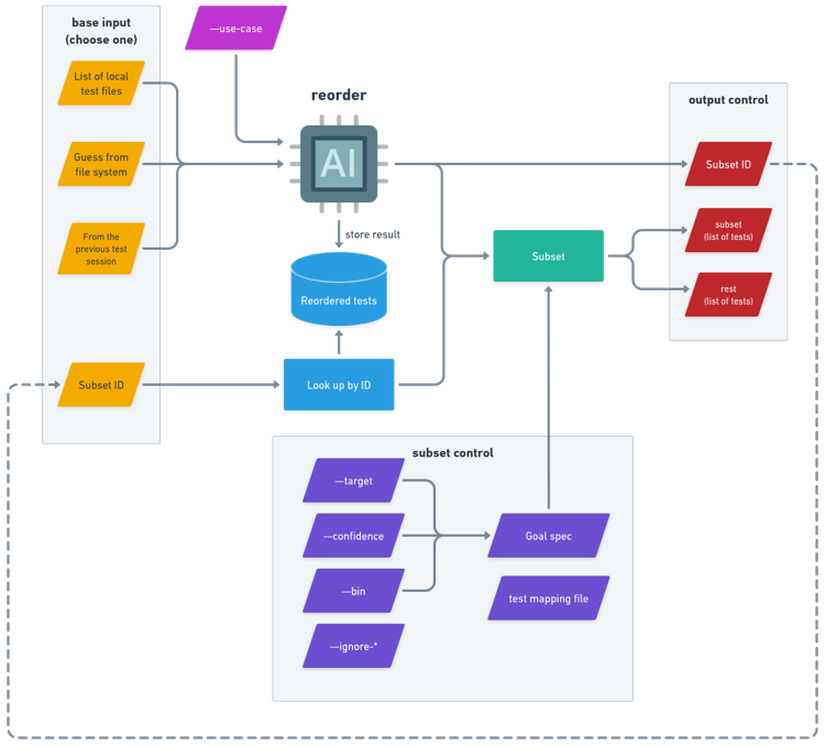 Dynamic parallel subsets
