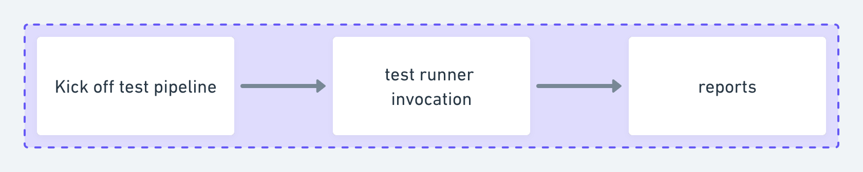 test session definition