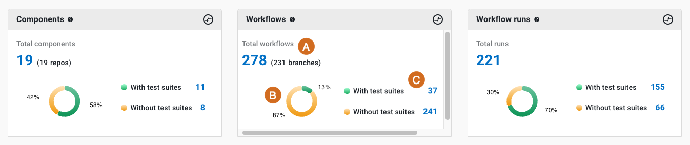 Totals of components