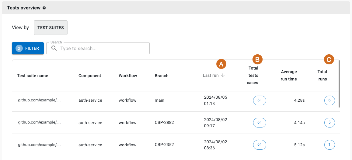 Test suites overview
