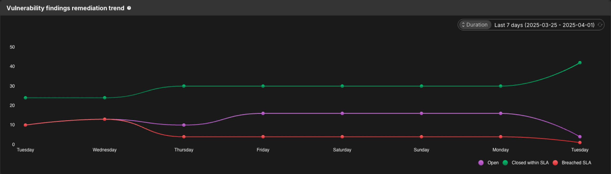 Vulnerability findings remediation trend