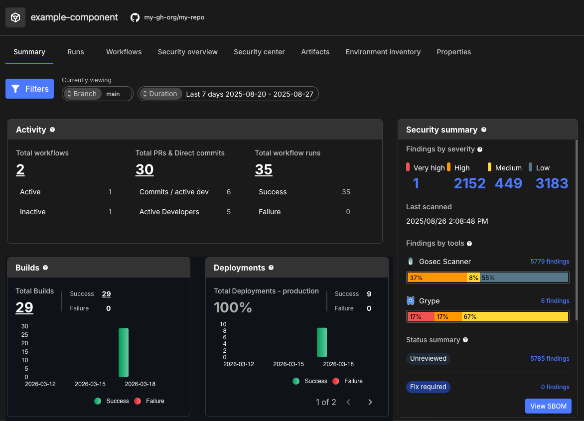Component for integrated CI
