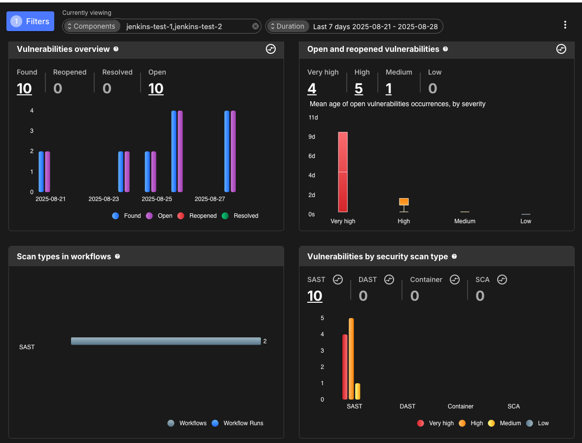 Security insights for integrated CI
