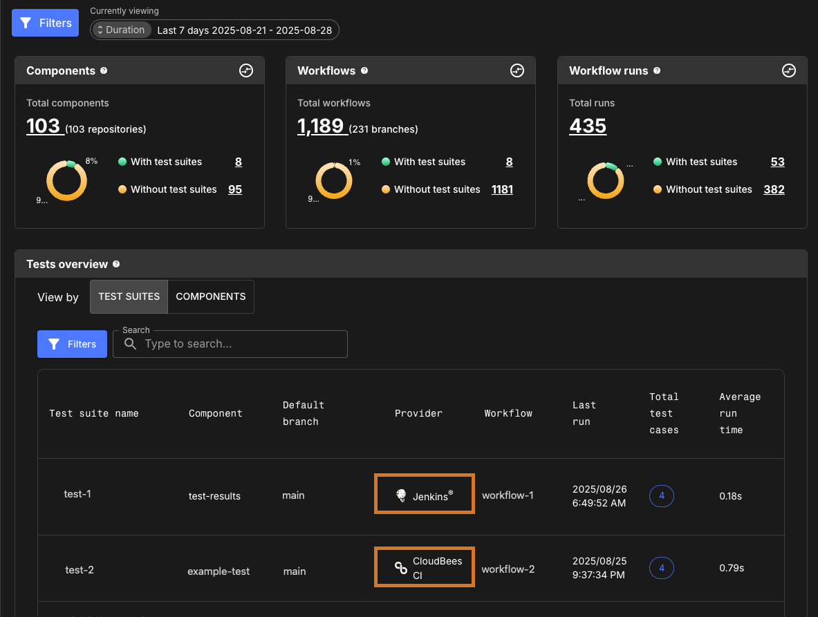 Test insights for integrated CI