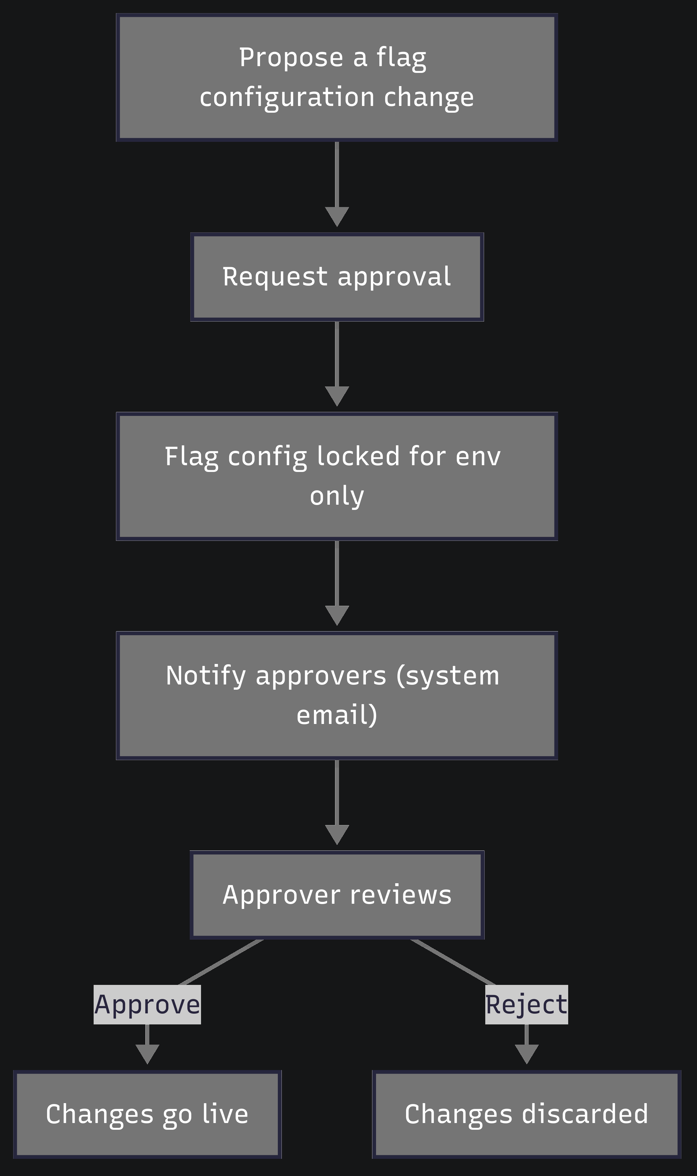 Approval request work flow