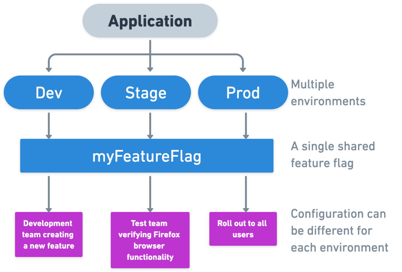 Feature management architecture