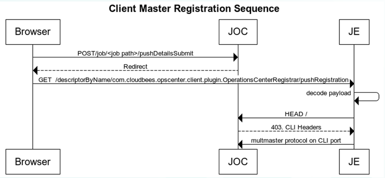cjoc client controller registration sequence